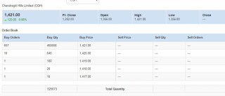 चन्द्रागिरी हिल्सको शेयर मुल्यमा सकरात्मक सर्किट