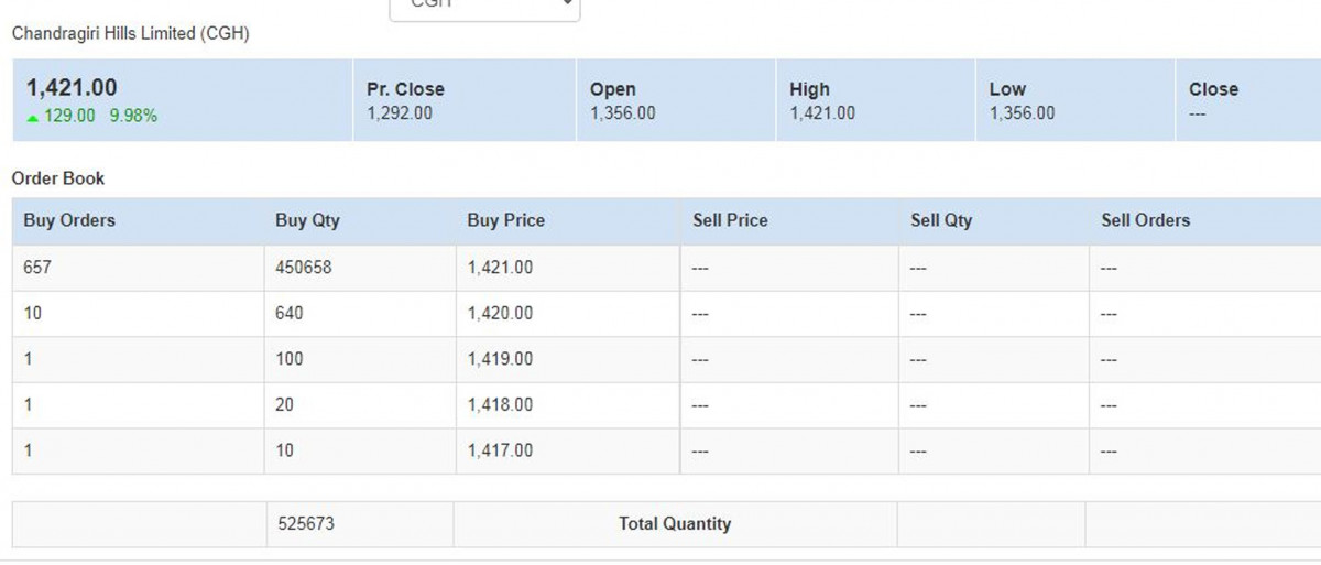 चन्द्रागिरी हिल्सको शेयर मुल्यमा सकरात्मक सर्किट