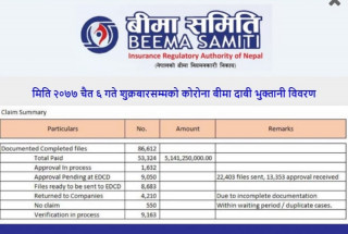 कोरोना बीमाको दावी भुक्तानी साढे ५अर्ब माथि, कतिले पाए भुक्तानी ?