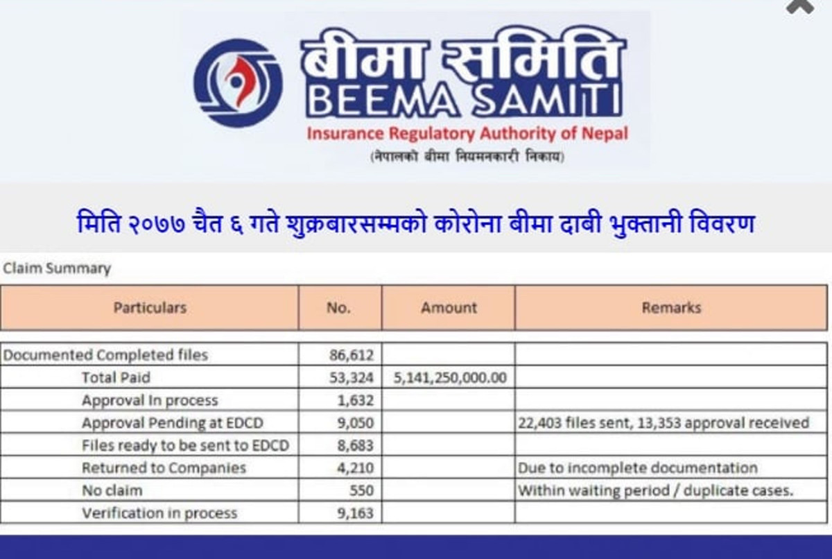 कोरोना बीमाको दावी भुक्तानी साढे ५अर्ब माथि, कतिले पाए भुक्तानी ?