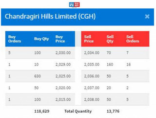 चन्द्रागिरिको हिल्सको शेयर ६.२०%ले घट्यो