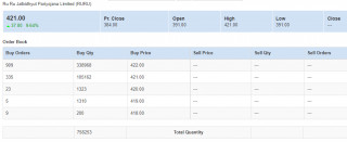रुरु जलविद्युतको शेयरमुल्यमा उच्च वृद्धि, शेयरमुल्य कति ?