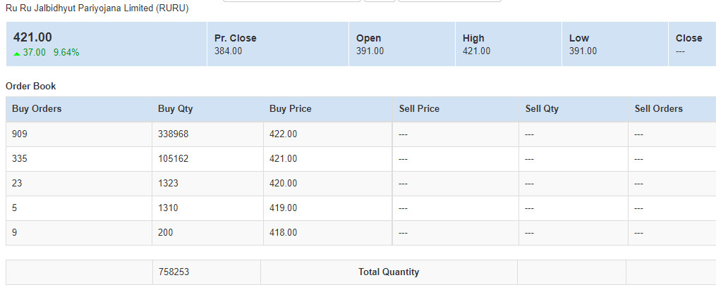 रुरु जलविद्युतको शेयरमुल्यमा उच्च वृद्धि, शेयरमुल्य कति ?