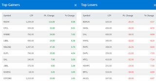 सेयर बजारमा पहिरो, यी हुन् आज सर्वाधिक कमाउने र गुमाउने कम्पनी