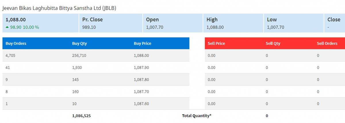 जीवन विकास लघुवित्तको शेयरमुल्यमा सकरात्मक सर्किट, प्रतिकित्ता मुल्य कति ?