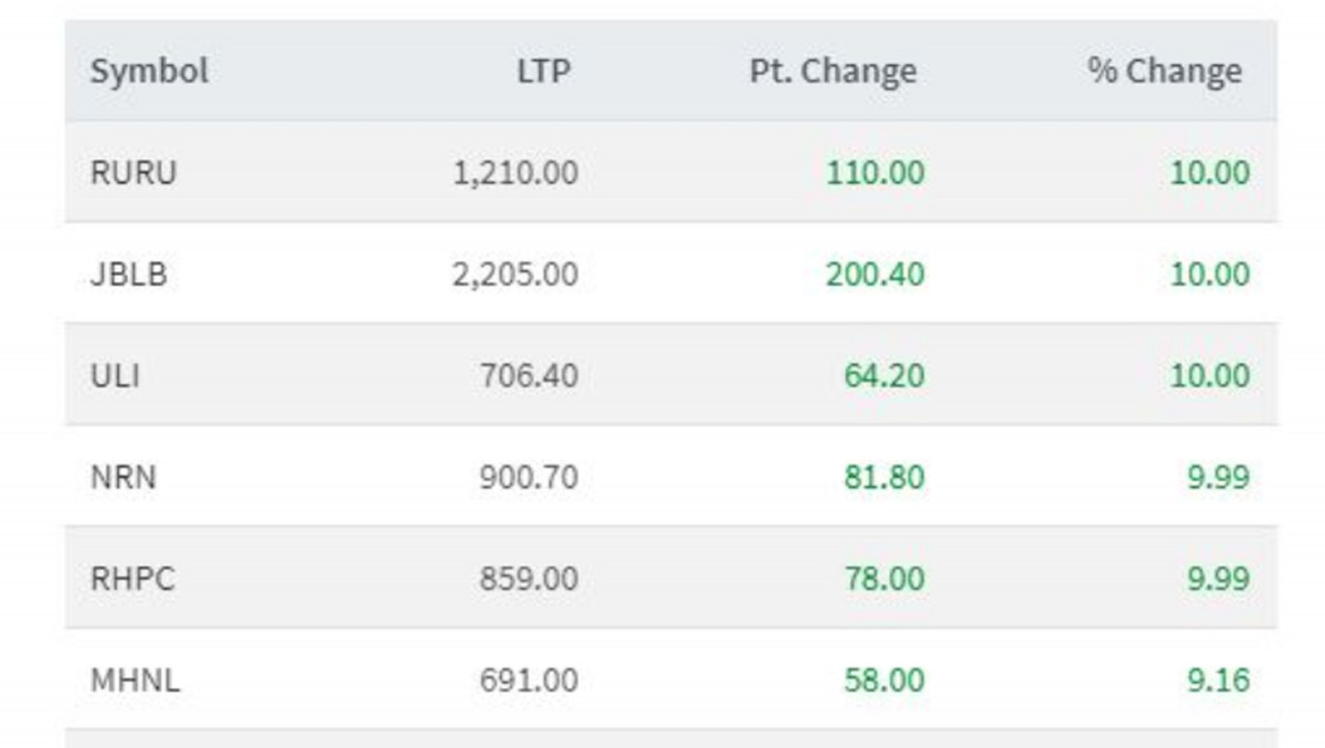 ६ कम्पनीको शेयरमुल्यमा उछाल, कुनको कति प्रतिशतले बढ्यो ?