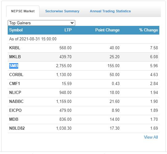 नेप्से घटेपनि यी १० कम्पनीको बढ्यो शेयरमुल्य, कुनको शेयरमुल्य कति ?