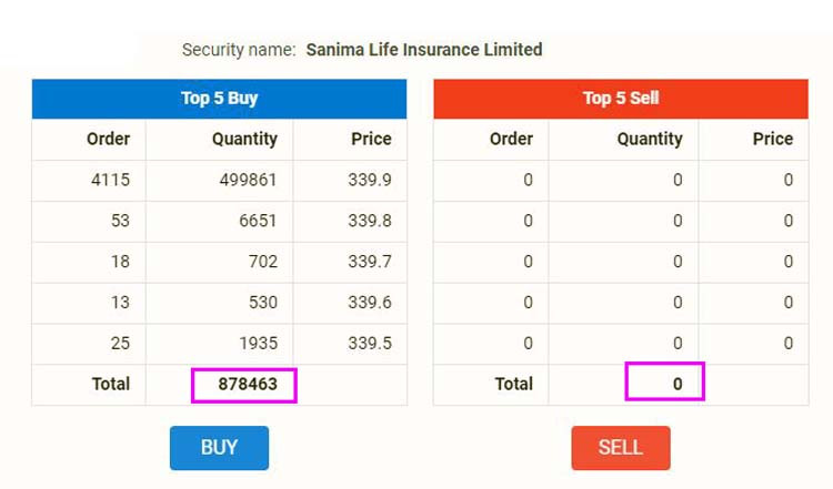 सानिमा लाइफको सेयर किन्नेको ओइरो, बेच्ने जिरो ! कति पुग्यो मूल्य ?