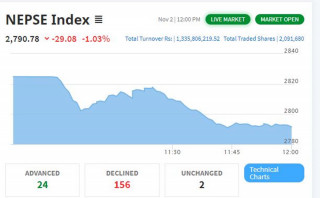 दोहोरो अंकले घटेको शेयर बजारमा १५६ कम्पनीको शेयरमुल्यमा गिरावट, कारोबार रकम कति ?