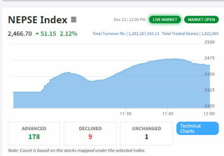 कारोबार सुरु भएको एक घण्टामै ५१.१५ अंकको वृद्धि, शेयर बजारमा सकरात्मक माहोल