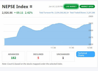 मध्य भोटेकोशीको शेयरमूल्यमा सकरात्मक सर्किट, एक घण्टामै नेप्सेमा ६९ अंकको वृद्धि