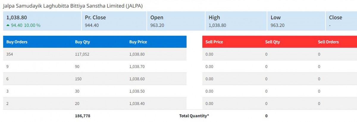 जाल्पा सामुदायिक लघुवित्तको शेयरमूल्यमा सकरात्मक सर्किट, प्रतिकित्ताको मूल्य १ हजार माथि