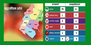 सुदूरपश्चिममा यी २१ जना हुँदै छन् समानुपातिक सांसद, कुन दलबाट को-को सांसद ? महिला कति?