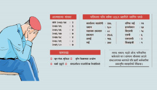 डिप्रेसनमा प्रहरी दस्ता, सात वर्षमा ३५ जनाले गरे आत्महत्या