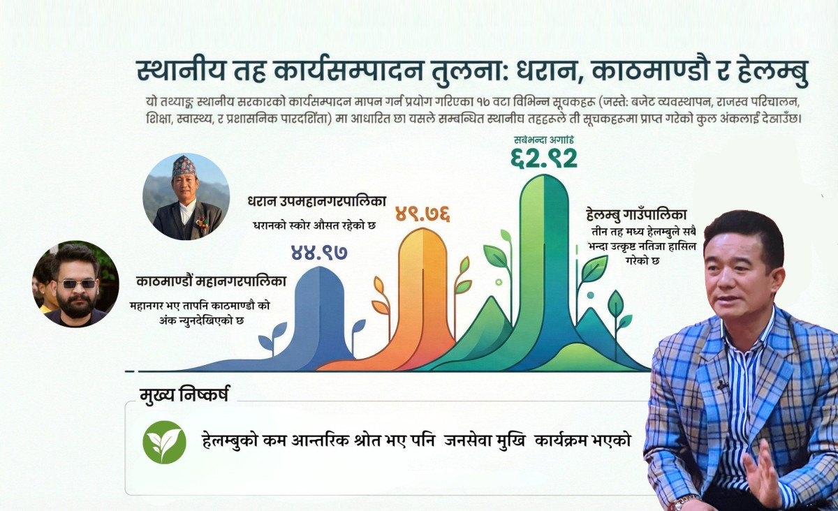 हेलम्बु गाउँपालिका कार्य सम्पादन मूल्याङ्कनमा उत्कृष्ट, काठमाडौं र धरानलाई  पनि जित्याे