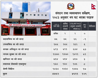गृह मन्त्रालयमा १२९ दरबन्दी थप, सहसचिवको संख्या ९ ले घटाइयो